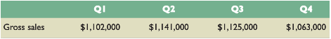 QI Q2 Q3 Q4 $1,063,000 Gross sales $1,102,000 $1,141,000 $1,125,000 