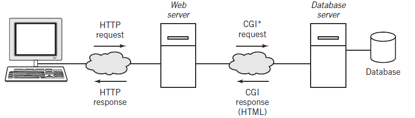 Database Web server server HTTP request CGI* request Database CGI HTTP response response (HTML) 