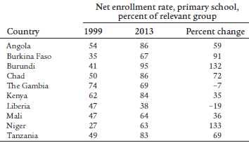 Net enrollment rate, primary school, percent of relevant group Percent change Country 1999 2013 Angola Burkina Faso 54 8