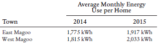 Average Monthly Energy Üse per Home 2014 2015 Town East Magoo West Magoo 1,917 kWh 2,033 kWh 1775 kWh 1,815 kWh 