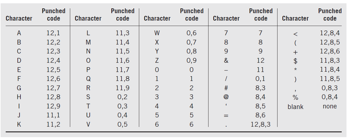 Punched Punched Punched Punched Punched Character Character Character Character Character code code code code code 11,3 