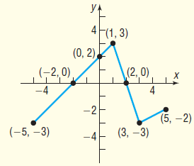 УА 4F(1, 3) (0, 2), (2, 0) (-2,0) -4 4 (5, -2) (-5, –3) (3, –3) -4 2. 