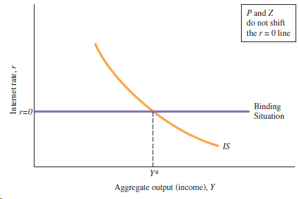 P and Z do not shift the r=0 line Binding Situation IS Y* Aggregate output (income), Y Internet rate, r 