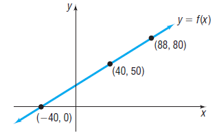 Уд y = f(x) (88, 80) (40, 50) (-40, 0) 