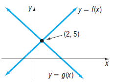 (y = f(x) - (2, 5) y = g(x) 