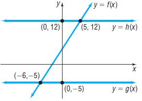 (y = fx) УА (0, 12) (5, 12) y = h(x) (-6,–5) (0,–5) У 3дx) 