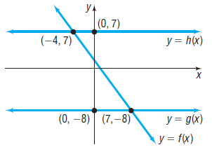 |(0, 7) (-4, 7) y = h(x) х (0, –8)| (7,–8) y = g(x) y = f(x) 