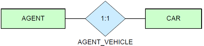 AGENT 1:1 CAR AGENT_VEHICLE 