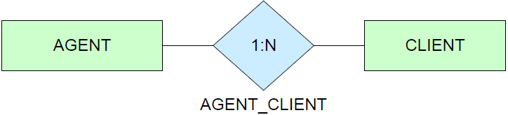 AGENT 1:N CLIENT AGENT_CLIENT 