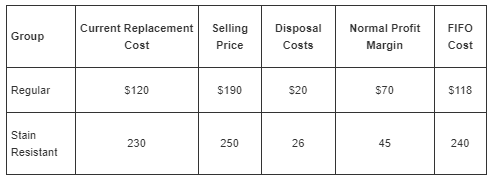 Current Replacement Cost Selling Disposal Costs FIFO Normal Profit Group Margin Price Cost Regular $120 $20 $70 $118 $19