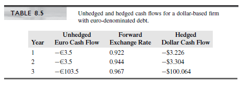 Unhedged and hedged cash flows for a dollar-based firm with euro-denominated debt. TABLE 8.5 Forward Exchange Rate 0.922