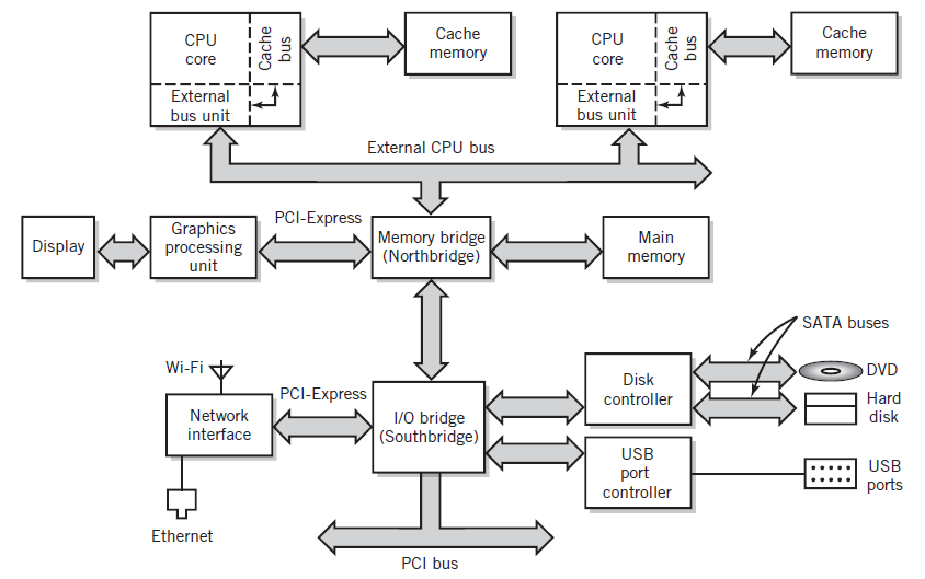 Cache Cache CPU CPU memory memory core core External External bus unit bus unit External CPU bus PCI-Express Graphics pr