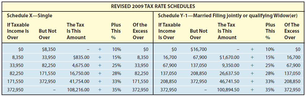 REVISED 2009 TAX RATE SCHEDULES Schedule Y-1-Married Filing jointly or qualifying Widow(er) Schedule X-Single The Tax Pl