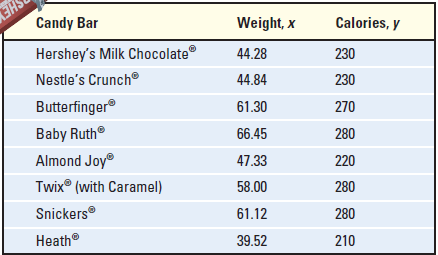 HE Candy Bar Calories, y Weight, x 230 44.28 Hershey's Milk Chocolate® 230 44.84 Nestle's Crunch 270 61.30 Butterfinger