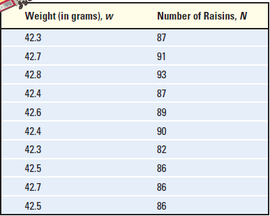 Number of Raisins, N Weight (in grams), w 42.3 87 42.7 91 42.8 93 42.4 87 42.6 89 42.4 90 42.3 82 42.5 86 42.7 86 42.5 8