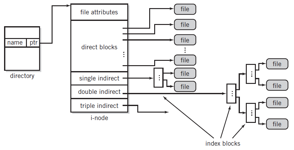 file file attributes file file name | ptr direct blocks file →( file file directory single indirect file file double i