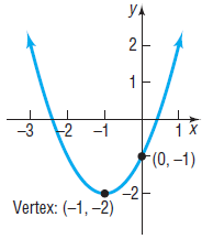 УА 2 -1 -3 1 x (0, –1) -2- Vertex: (-1, –2) 2. 