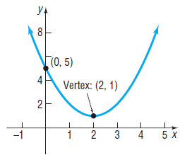 УА (0, 5) 4 Vertex: (2, 1) -1 1 3 4 5 X 