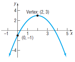 4 Vertex: (2, 3) 2 5 х -1 1 3 (0, –1) 