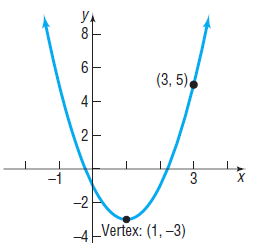 Уд 8 6- (3, 5). 3 -2 Vertex: (1, –3) 2. 