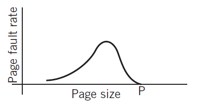 Page size |Page fault rate 