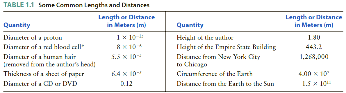 TABLE 1.1 Some Common Lengths and Distances Length or Distance in Meters (m) Length or Distance in Meters (m) Quantity Q