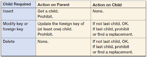 Child Required Action on Parent Get a child. Prohibit. Update the foreign key of (at least one) child. Prohibit. None. A