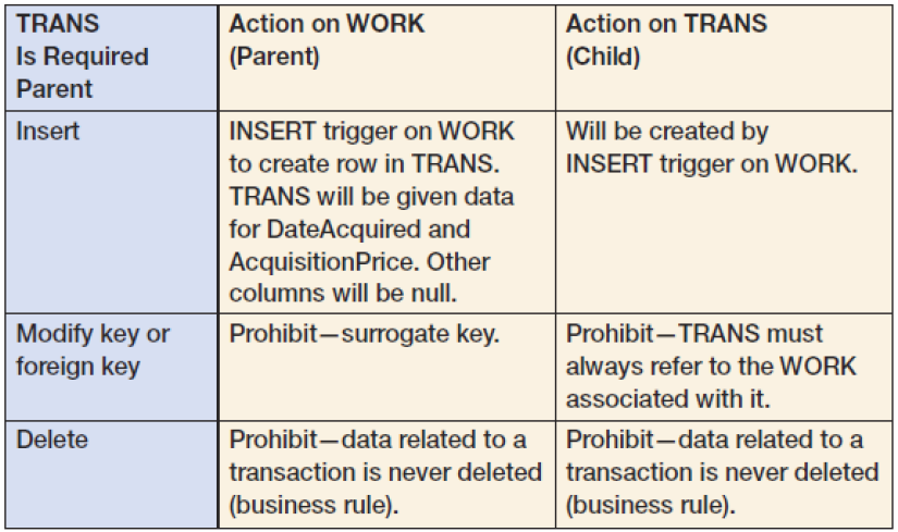 TRANS Action on WORK Action on TRANS Is Required (Parent) (Child) Parent Will be created by INSERT trigger on WORK. Inse