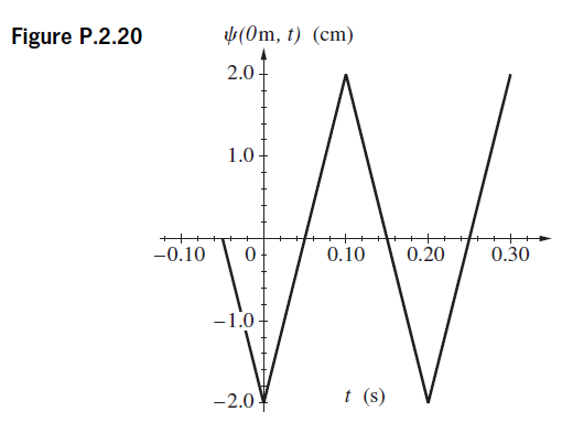 (0m, t) (cm) Figure P.2.20 2.0- 1.0 0.30 -0.10 0- 0.10 0.20 -1.0 t (s) -2.0 