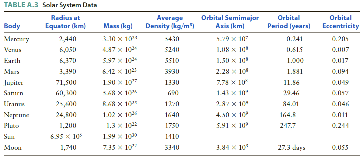 TABLE A.3 Solar System Data Orbital Semimajor Axis (km) Radius at Orbital Orbital Average Density (kg/m³) Mass (kg) Per