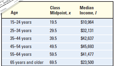 Class Median Age Midpoint, x Income, / 15-24 years $10,964 19.5 25-34 years $32,131 29.5 35-44 years $42,637 39.5 45-54 