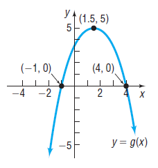 yA (1.5, 5) 5 (-1, 0) (4, 0) -4 -2 y = g(x) 