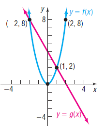 y. y= f(x) (2, 8) 8 (-2, 8) (1, 2) -4 4 х -4- y= g(x) 