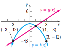 y y = g(x) 6 -3 3 (-3, –12), (1, -3) ү3, — 12) -12 y = f(x)\ 
