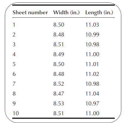 Sheet number Width (in.) Length (in.) 1 8.50 11.03 10.99 8.48 3 8.51 10.98 8.49 11.00 11.01 8.50 8.48 11.02 8.52 10.98 8