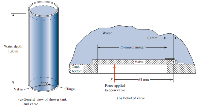 Water 10 mm Water depth - 75-mm diameter - 1.80 m Valve Tank bottom 65 mm Force applied to open valve Hinge Valve (b) De