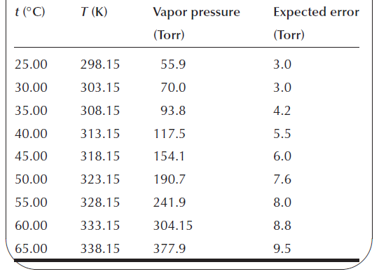 I (K) t (°C) Vapor pressure Expected error (Torr) (Torr) 25.00 298.15 55.9 3.0 3.0 30.00 303.15 70.0 308.15 93.8 4.2 35