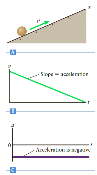 х - Slope = acceleration Acceleration is negative 
