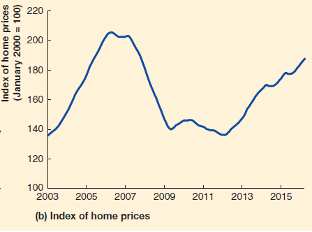 220 200 180 160 140 120 100 2003 2013 2015 2005 2007 2009 2011 (b) Index of home prices Index of home prices (January 20