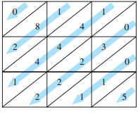 We show lattice multiplications.(a) Determine the numbers being multiplied.(b) Determine