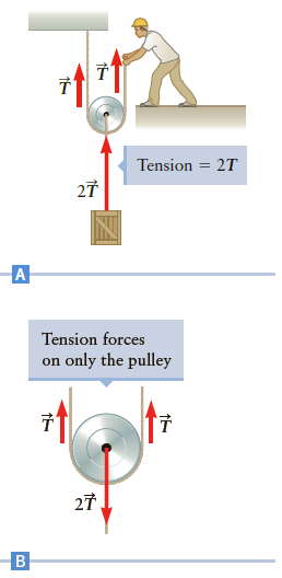 Tension = 2T 27 Tension forces on only the pulley 27 