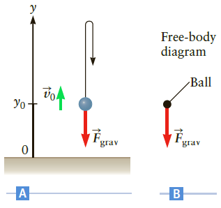 Free-body diagram Ball Уo- 'É. grav gгav 