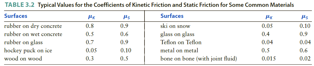 TABLE 3.2 Typical Values for the Coefficients of Kinetic Friction and Static Friction for Some Common Materials Surfaces