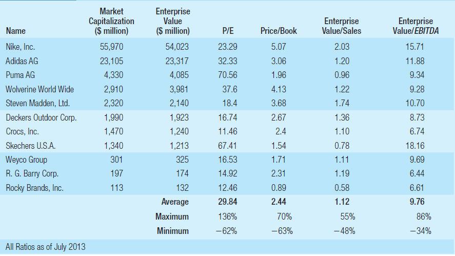 Enterprise Value ($ million) Market Enterprise Value/Sales Capitalization ($ million) Enterprise Value/ÉBITDA Name P/E 