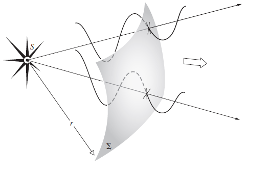 Figure P.4.3 depicts light emerging from a point source. It