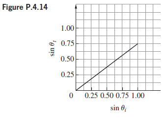 Figure P.4.14 1.00 O 0.75 0.50 0.25 0 0.25 0.50 0.75 1.00 sin 0; sin 0, 