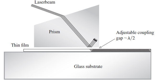 Laserbeam Prism Adjustable coupling gap ~^/2 Thin film Glass substrate 