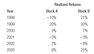 Realized Returns Year Stock A Stock B 21% 1998 -10% 1999 20% 30% 2000 5% 7% 2001 -5% -3% 2002 2% -8% 2003 9% 25% 