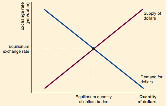 Supply of dollars Equilibrium exchange rate Demand for dollars Quantity Equilibrium quantity of dollars traded of dollar