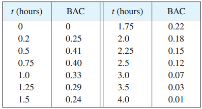 t (hours) t (hours) BAC BAC 0.22 1.75 0.2 0.25 2.0 0.18 0.5 0.41 2.25 0.15 0.75 0.40 2.5 0.12 0.33 1.0 3.0 0.07 3.5 1.25